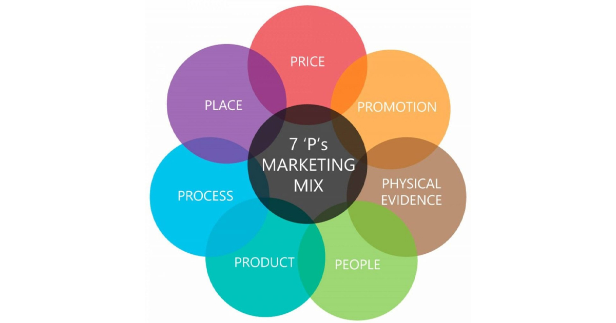 Marketing Mix 7P: Mở Rộng Cho Dịch Vụ và Trải Nghiệm Khách Hàng Số