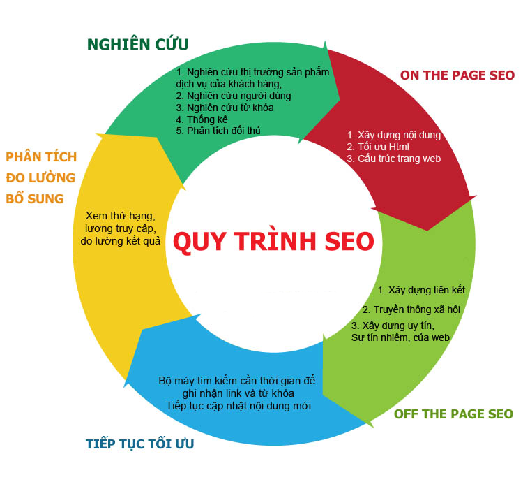 Các Bước Để Tối ưu SEO Cho Website Bán Hàng mới thiết kế là gì
