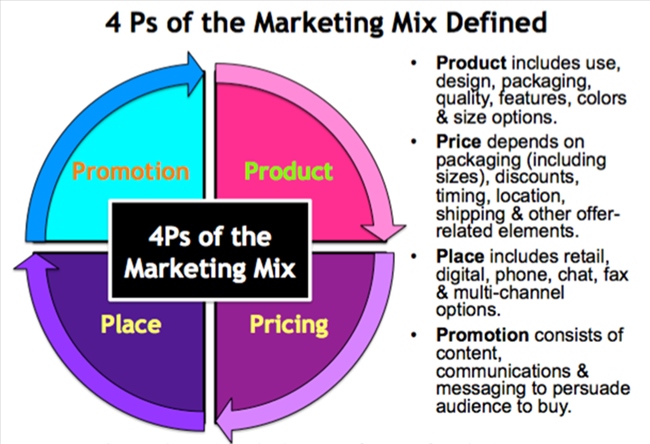 Marketing Mix 4P và ứng dụng Digital
