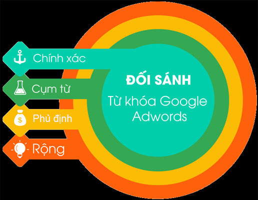 Các Loại Đối Sánh Từ Khóa Phủ Định