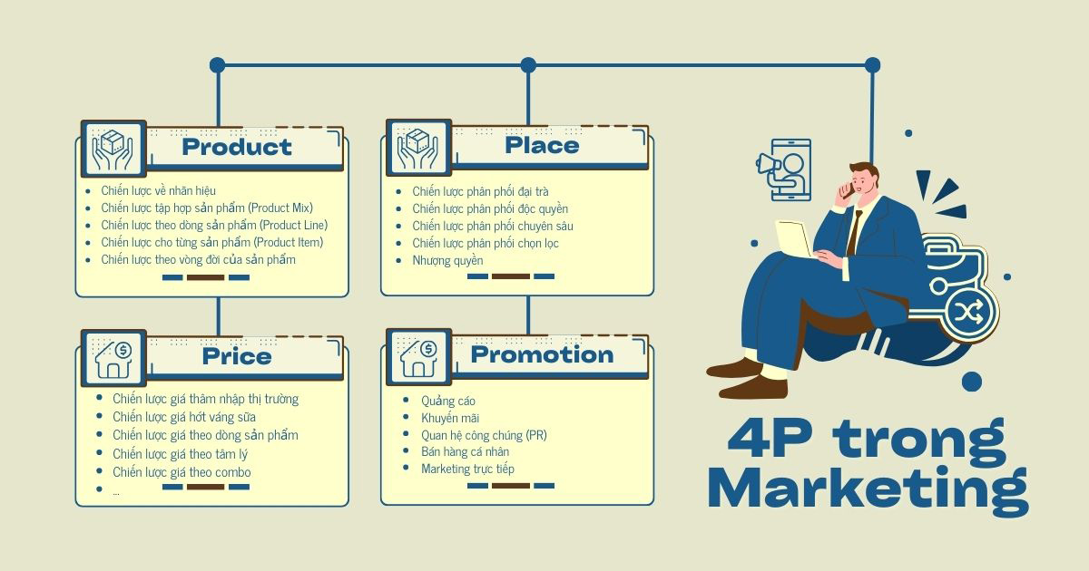 Marketing Mix 4P: Nền Tảng Của Chiến Lược