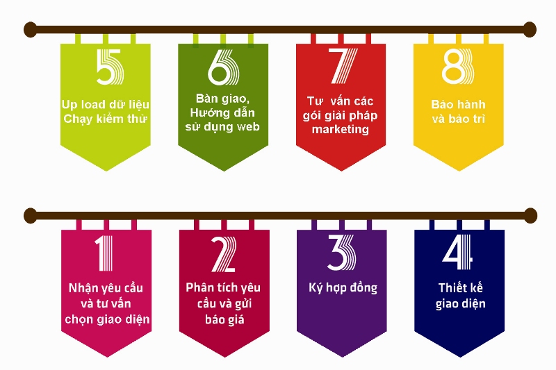 Quy Trình Thiết Kế Website Giá Rẻ Chuẩn SEO