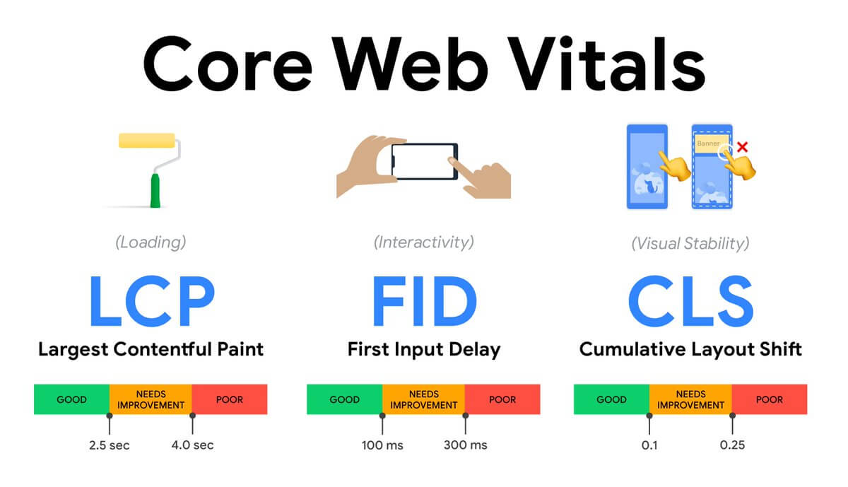 Core Web Vitals: Thước đo trải nghiệm của Google