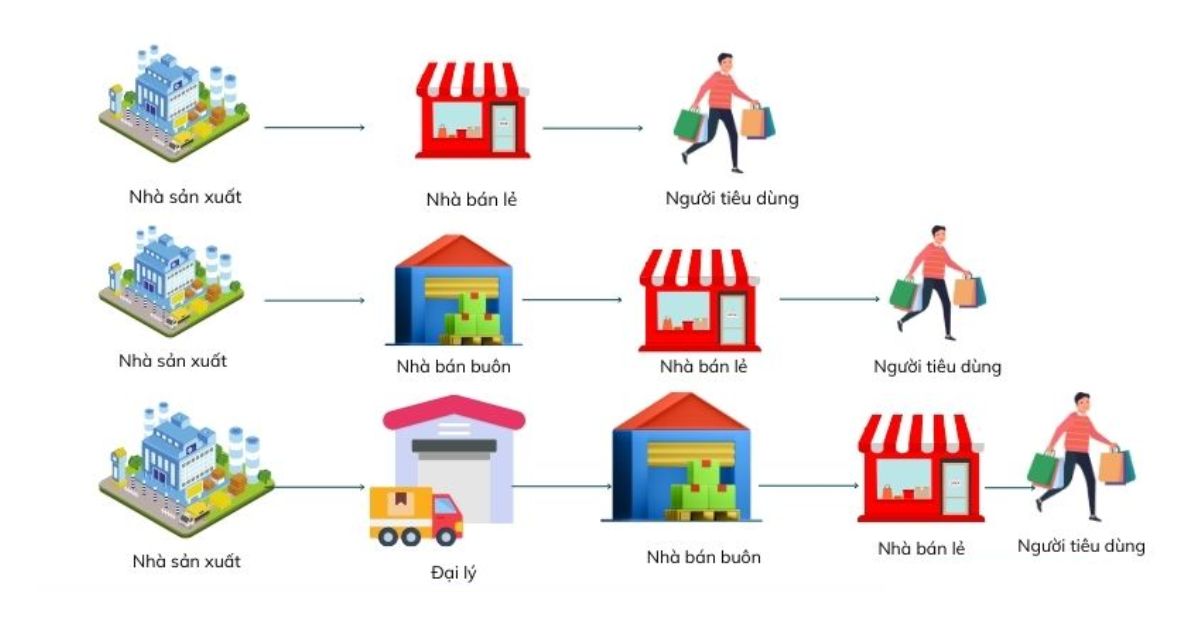 1. Kênh Phân Phối Trực Tiếp