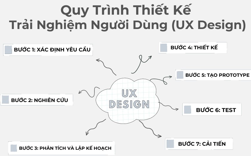 Xây dựng cấu trúc và trải nghiệm người dùng (UX) độc đáo