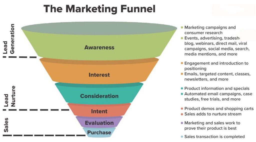 Xây Dựng Marketing Funnel Hiệu Quả Trong Digital Marketing