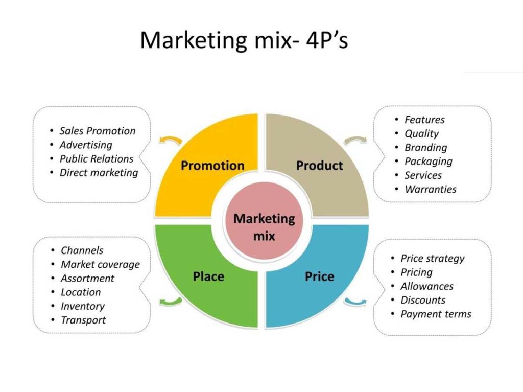 4p trong marketing