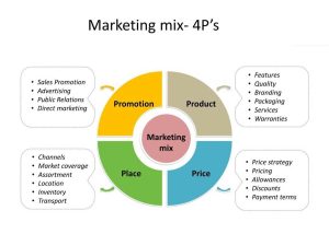 4p trong marketing