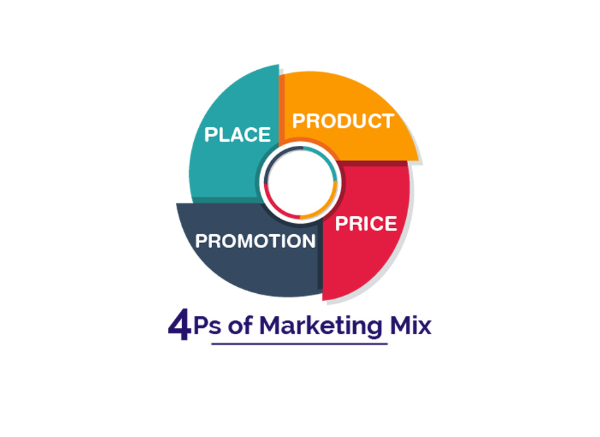 Tìm Hiểu Chi Tiết Mô Hình Marketing 4P