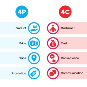 4P và 4C Trong Marketing