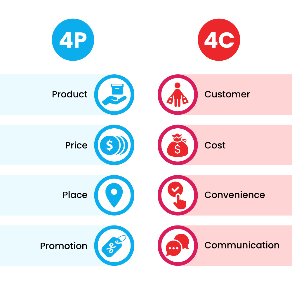 4P và 4C Trong Marketing