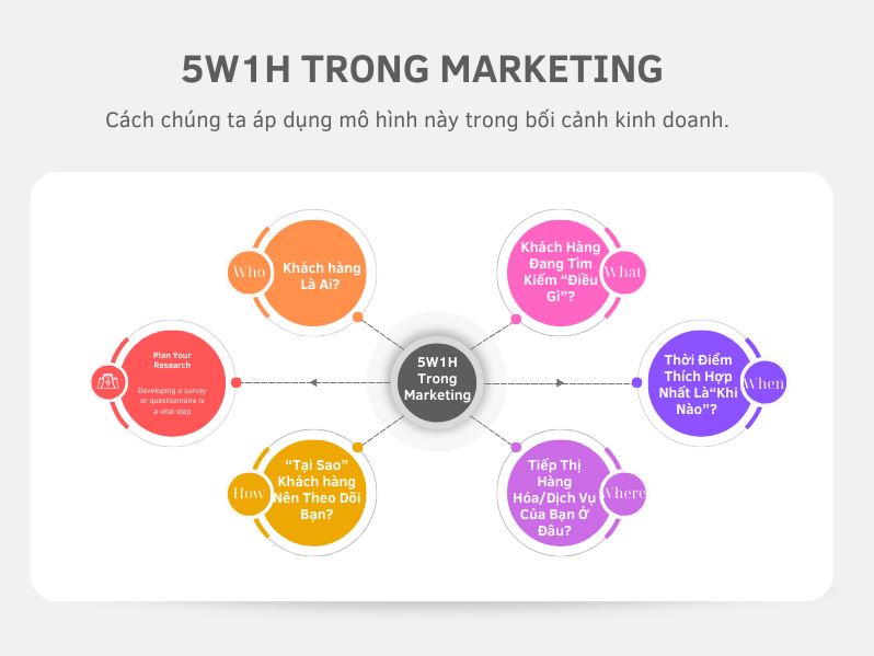 Giới thiệu Mô hình 5W1H và tầm quan trọng trong Digital Marketing