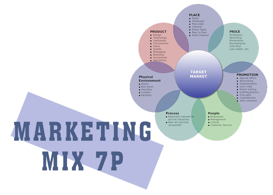 Marketing Mix 7P: Mở Rộng Cho Dịch Vụ và Trải Nghiệm Khách Hàng Số