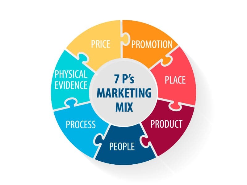 6. Process (Quy Trình) trong Digital Marketing