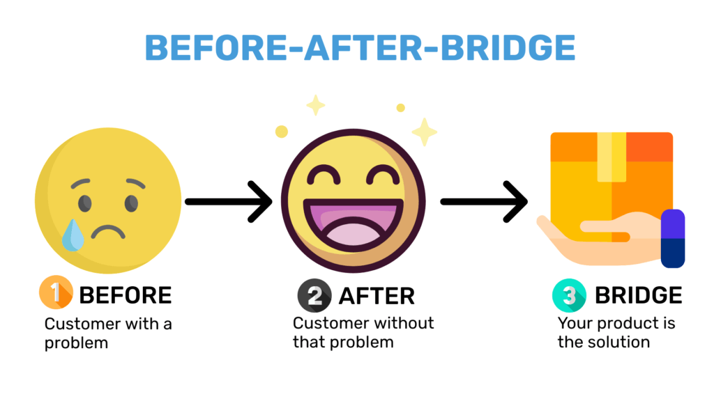#8: BAB (Before – After – Bridge)