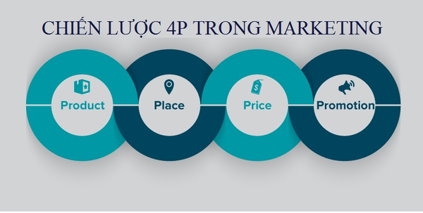 Tối ưu chiến lược 4P Digital Marketing với AI & Automation
