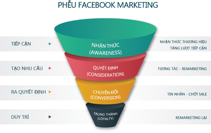 Các Giai Đoạn Của Phễu Marketing Facebook