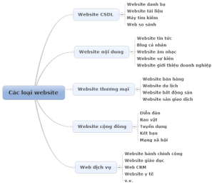 Các Loại Website Phổ Biến Hiện Nay Và Ưu Nhược Điểm Của Từng Loại