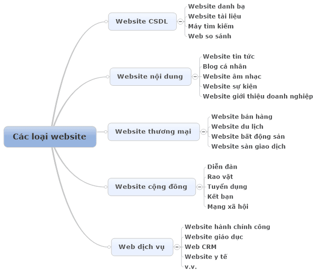 Các Loại Website Phổ Biến Hiện Nay Và Ưu Nhược Điểm Của Từng Loại