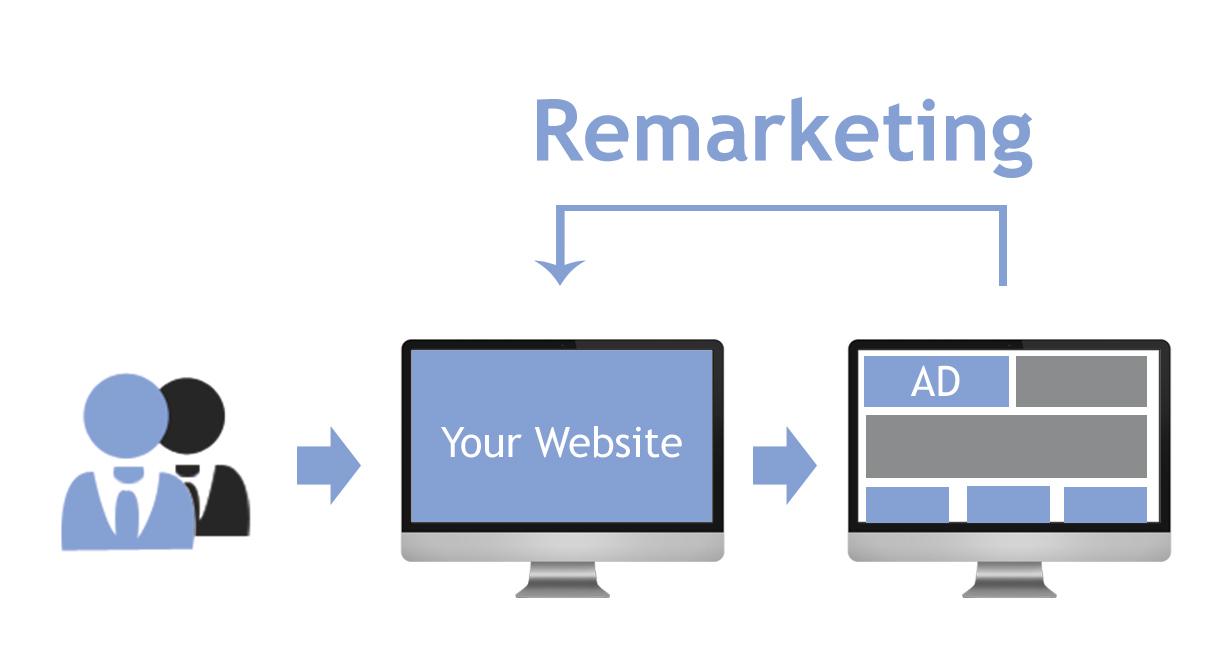 Quảng cáo Bám Đuổi (Remarketing/Retargeting) Là Gì?