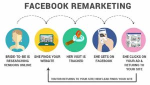 Chạy Remarketing Facebook