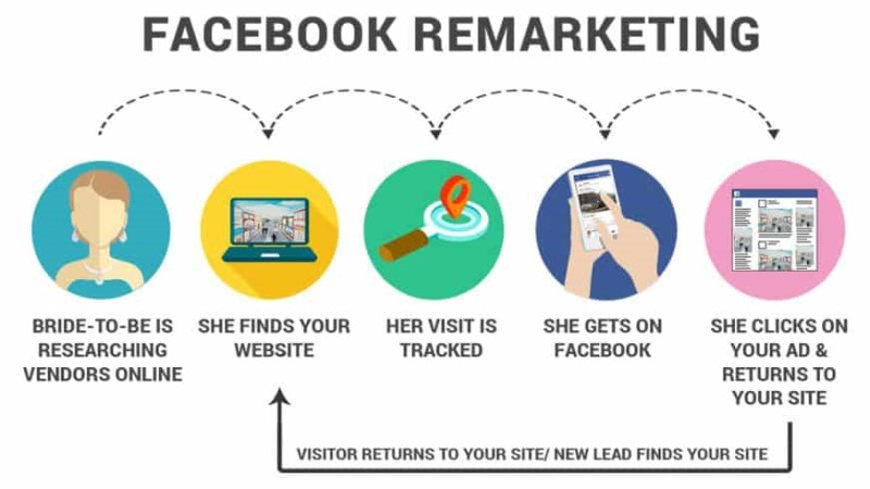 Chạy Remarketing Facebook