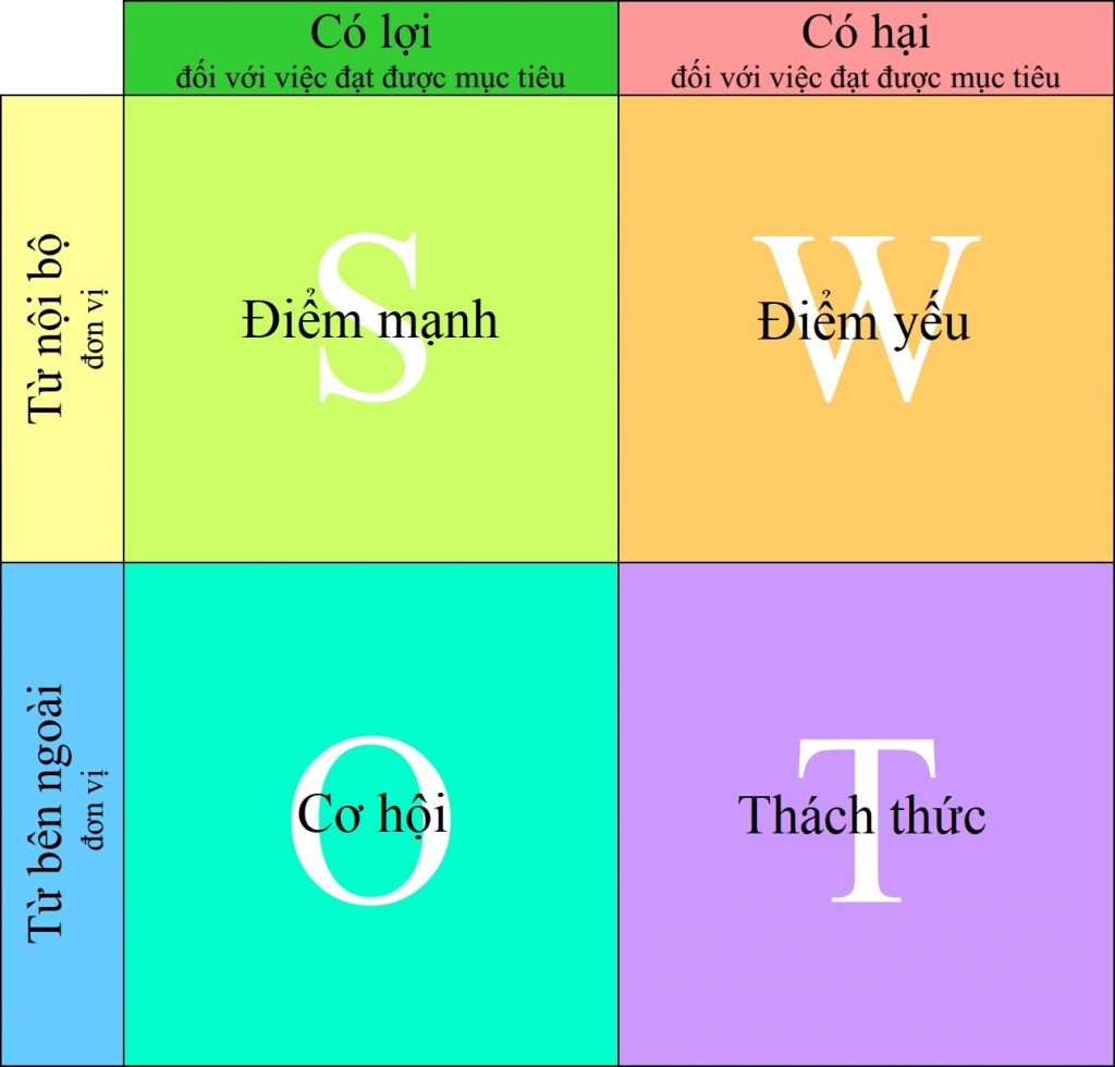 Các câu hỏi thường gặp về SWOT