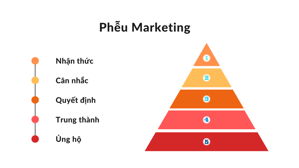 Marketing Funnel là gì