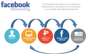 Facebook Remarketing là gì