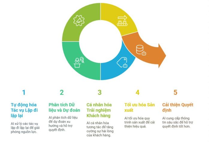 4. Tối ưu hóa dựa trên KPI