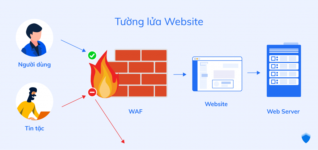 Sử dụng Tường lửa Ứng dụng Web (WAF)