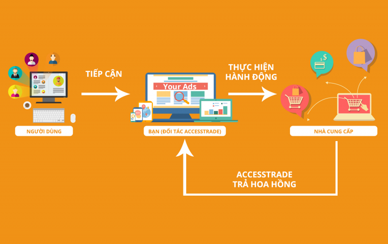 Tận Dụng ACCESSTRADE Cho Thành Công Digital Marketing