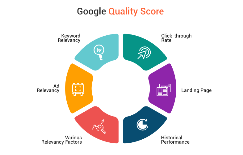 Điểm Chất Lượng (Quality Score) là gì?