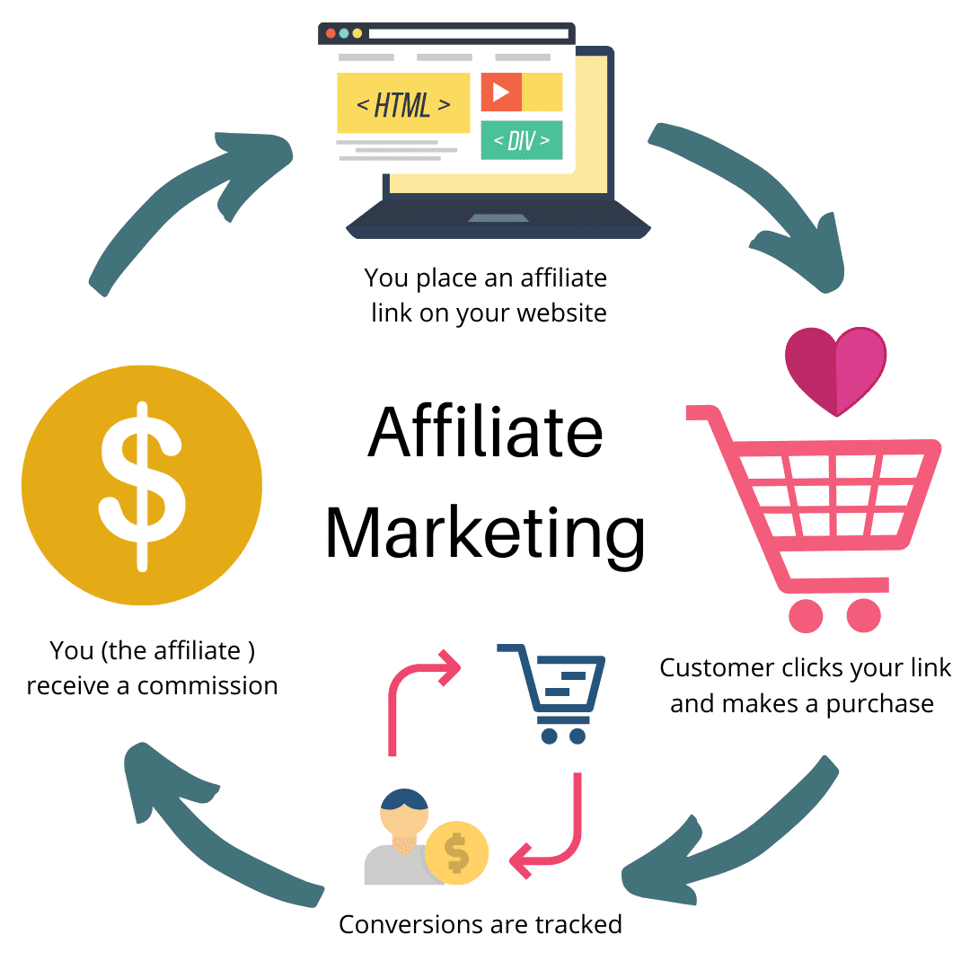 Các Thành Phần Tham Gia Trong Affiliate Marketing