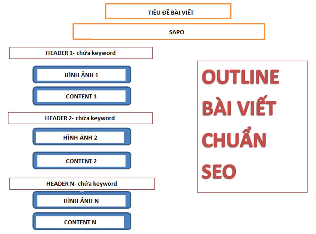 Các Mẫu Bài viết Chuẩn SEO Phổ biến trong Digital Marketing