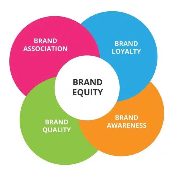 Các yếu tố cấu thành Brand Equity