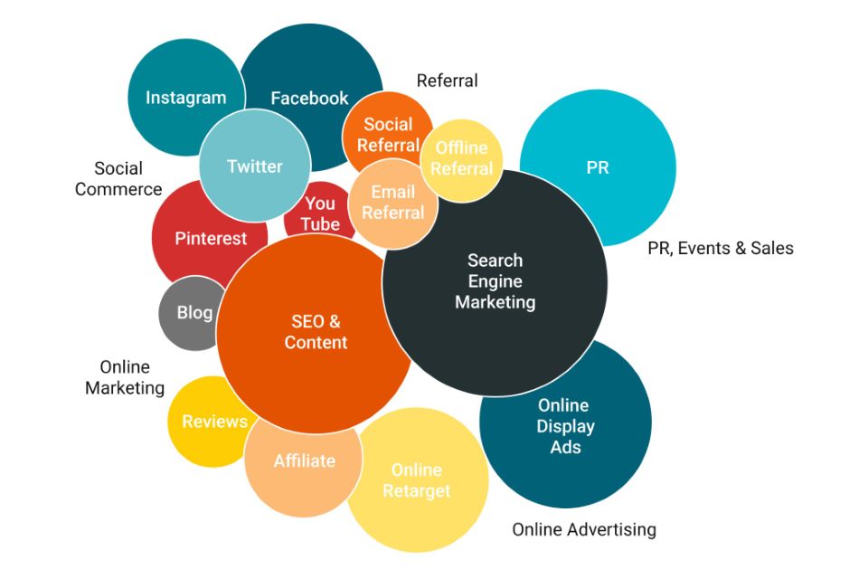 Các Kênh Chạy Marketing Digital Hiệu Quả Phổ Biến