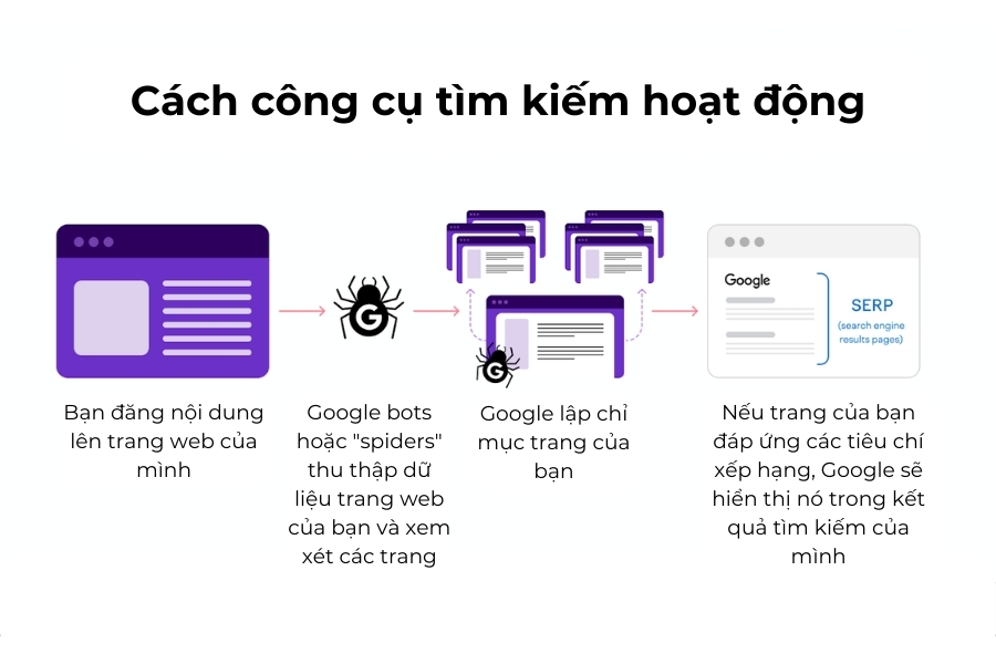 Tối ưu SEO là gì