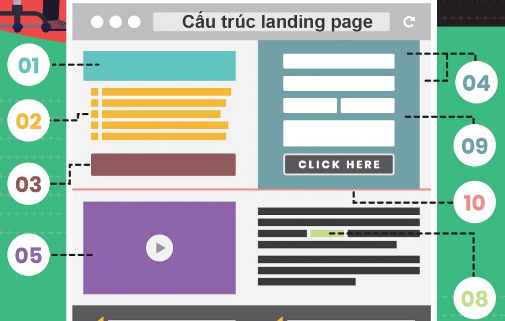 Cấu Trúc Của Một Landing Page Chuyển Đổi Cao