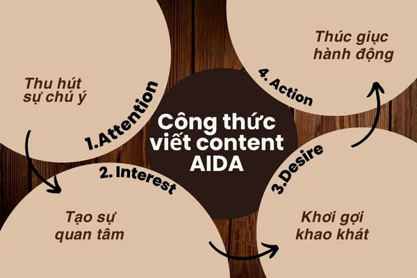 Các Công Thức Viết Content Facebook Phổ Biến