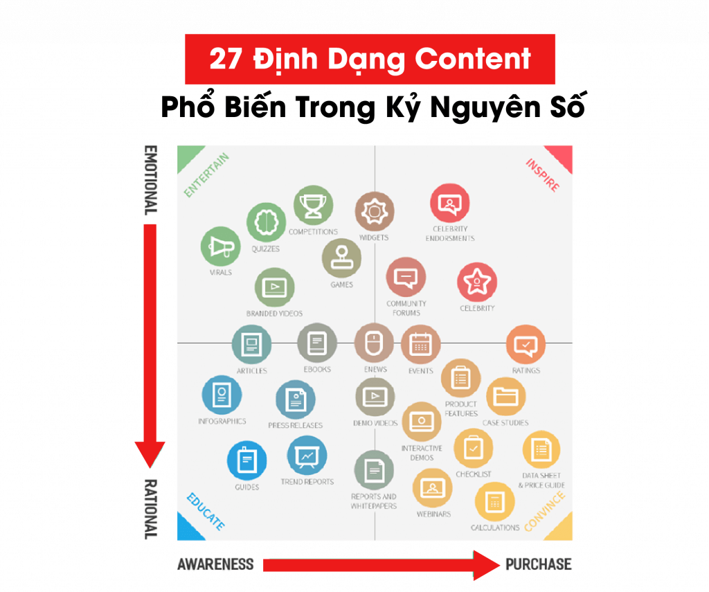Các Định Dạng Content Phổ Biến Trong Digital Marketing (Ứng dụng và Lợi ích)