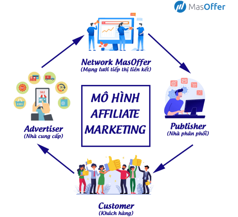 Mô Hình Hoạt Động Của Masoffer Trong Digital Marketing