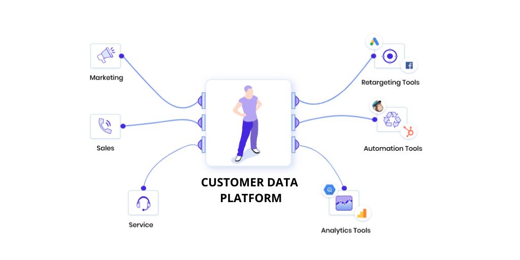 Ứng Dụng CDP Trong Digital Marketing Hiện Đại