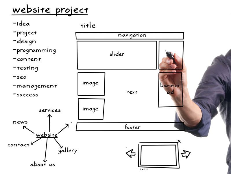 Tầm Quan Trọng Của Thiết Kế Website Theo Yêu Cầu