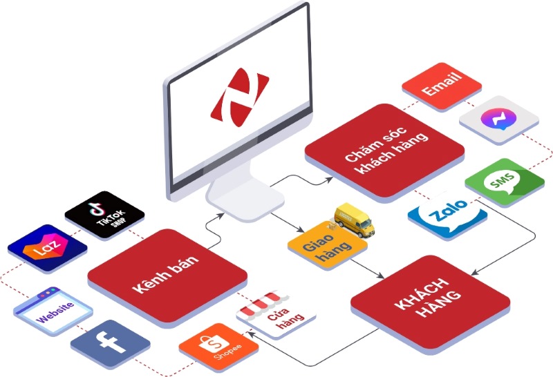 J. Lựa chọn và tập trung nguồn lực vào các kênh bán hàng Digital phù hợp nhất với ngành hàng và đối tượng khách hàng