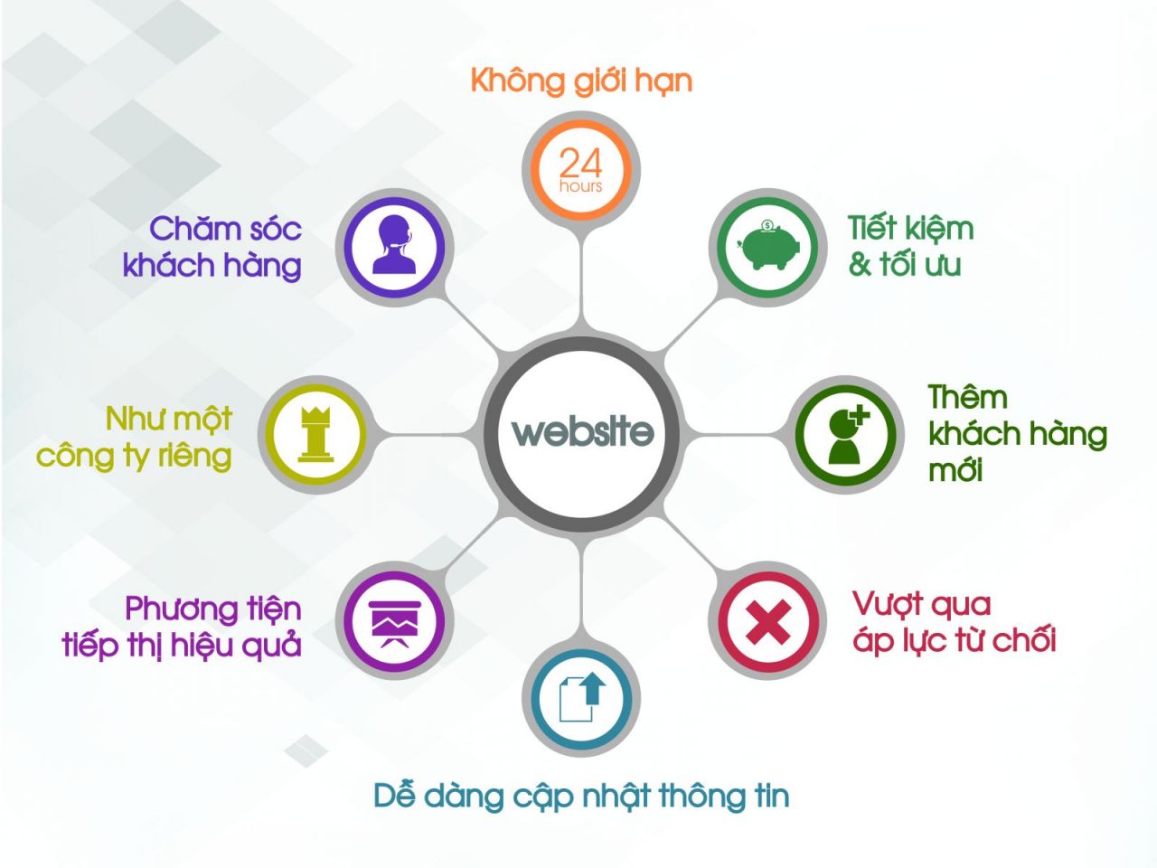 Lợi Ích Của Website Bán Hàng Chuẩn SEO