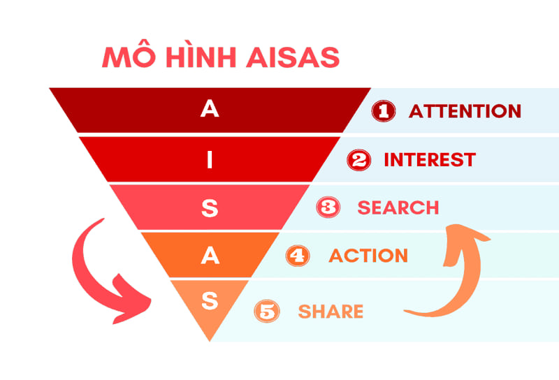 Khái Niệm Mô Hình AISAS