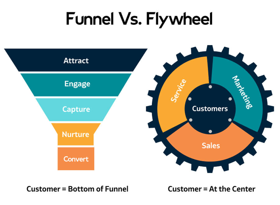 Mô Hình Flywheel (Bánh Đà)