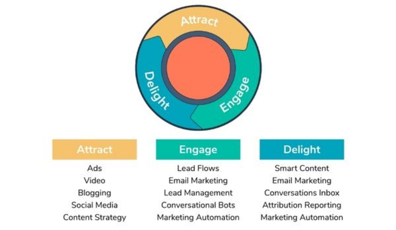 Mô hình Flywheel trong Inbound Marketing