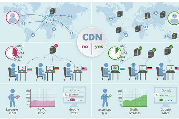 6. Sử dụng Mạng phân phối nội dung (CDN)